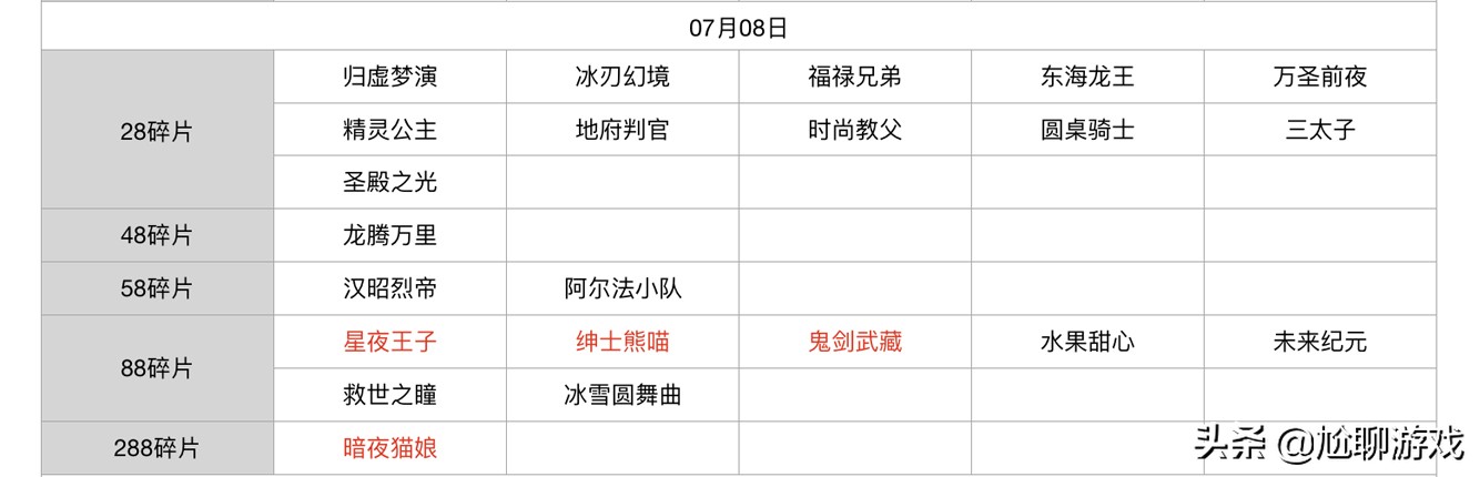 王者榮耀碎片商店皮膚更新匯總：五年輪換百次，上架皮膚133款