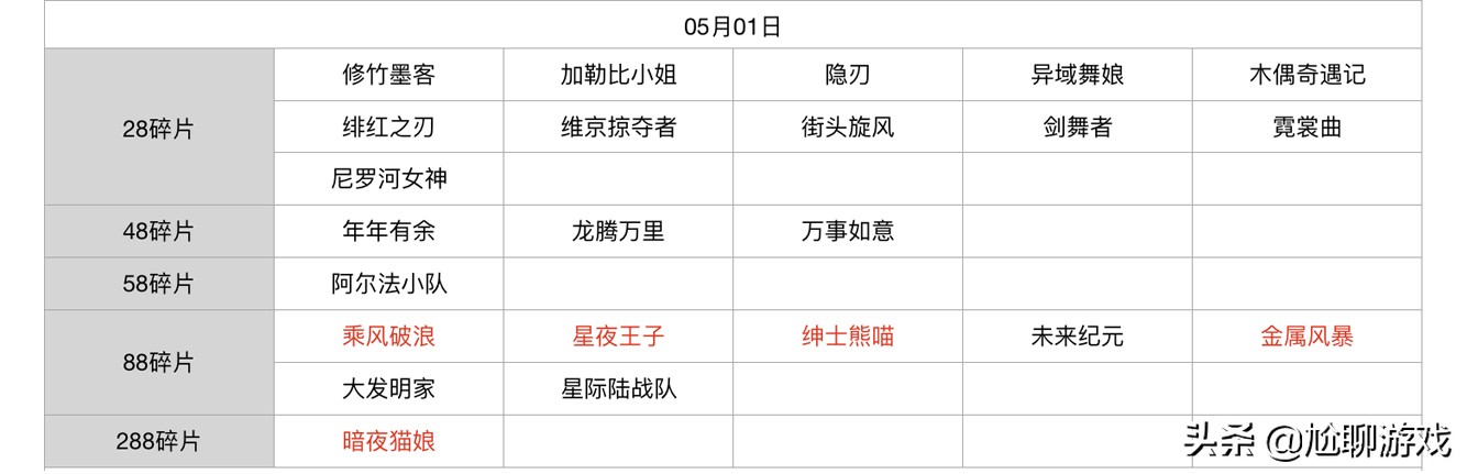 王者榮耀碎片商店皮膚更新匯總：五年輪換百次，上架皮膚133款