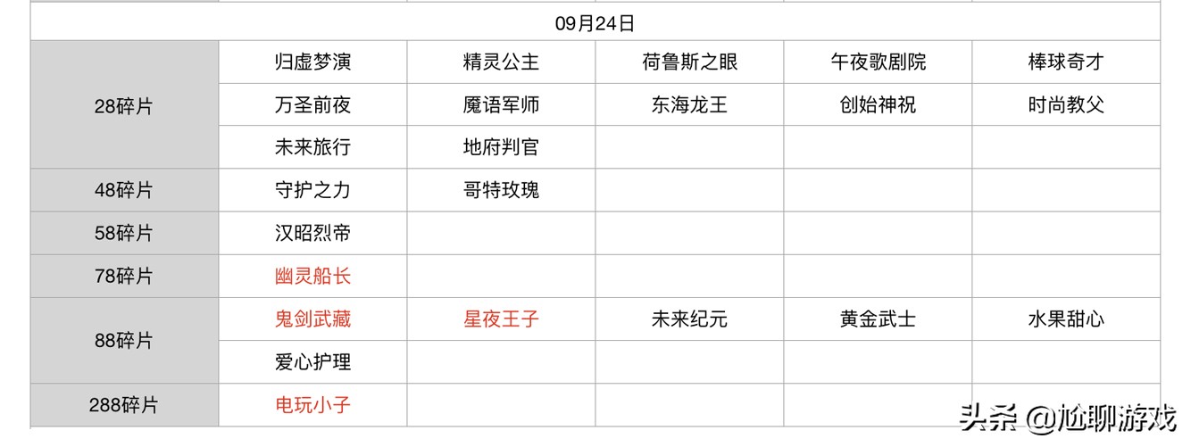 王者榮耀碎片商店皮膚更新匯總：五年輪換百次，上架皮膚133款