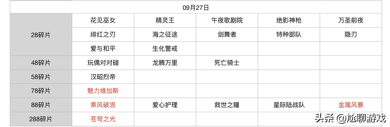 王者榮耀碎片商店皮膚更新匯總：五年輪換百次，上架皮膚133款