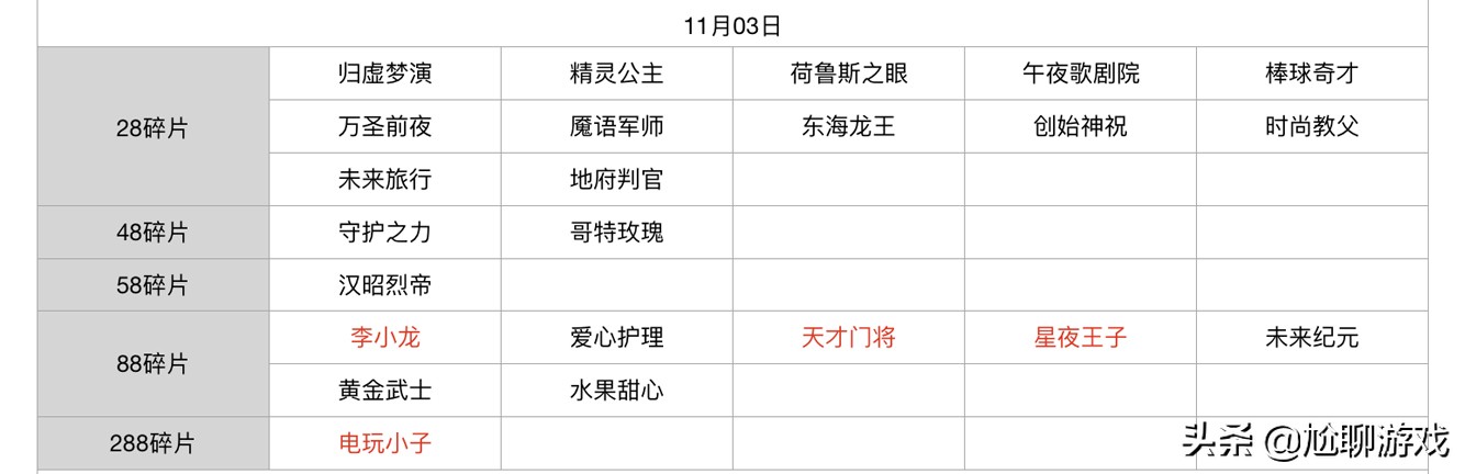 王者榮耀碎片商店皮膚更新匯總：五年輪換百次，上架皮膚133款