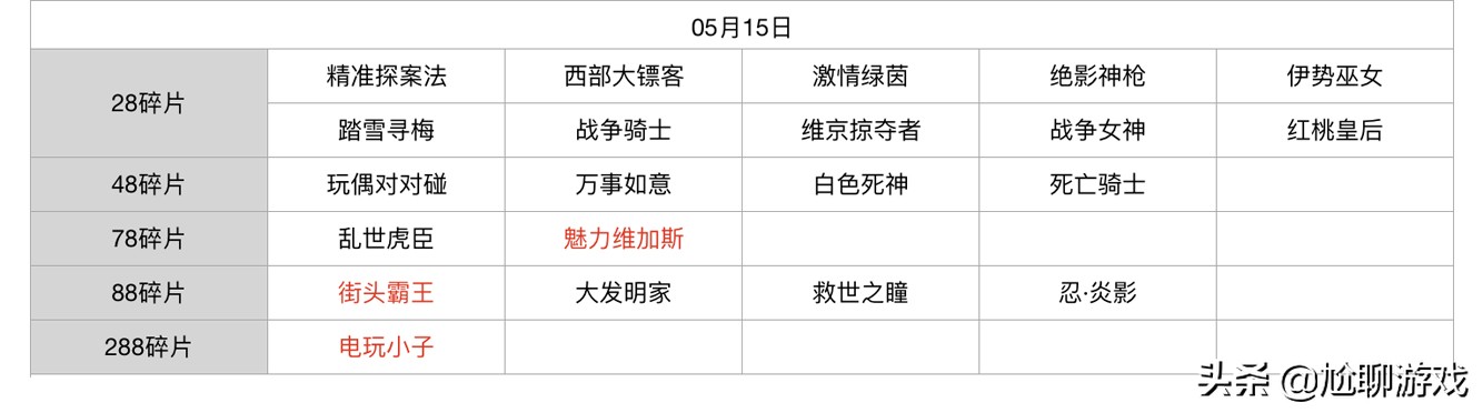 王者榮耀碎片商店皮膚更新匯總：五年輪換百次，上架皮膚133款