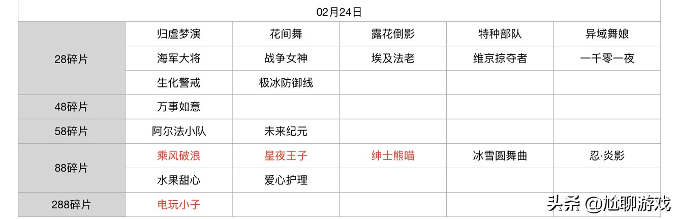 王者榮耀碎片商店皮膚更新匯總：五年輪換百次，上架皮膚133款