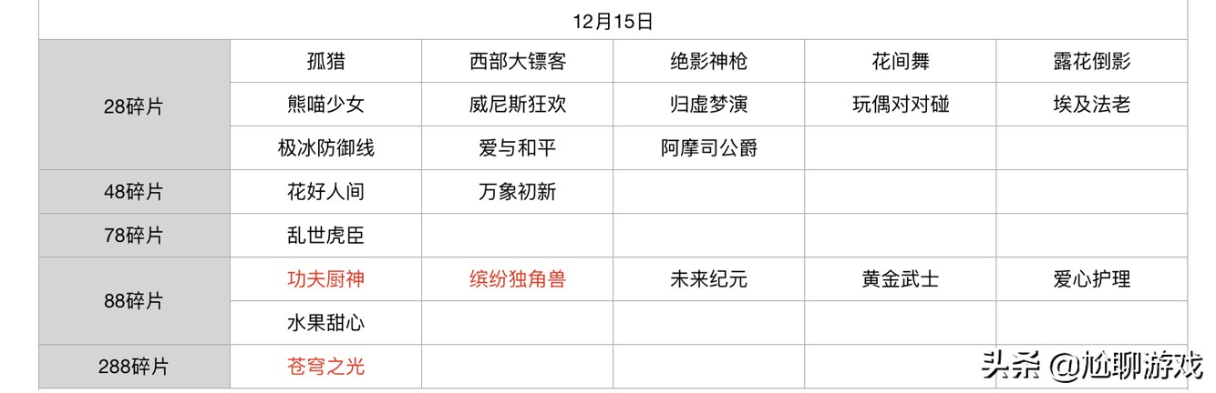 王者榮耀碎片商店皮膚更新匯總：五年輪換百次，上架皮膚133款