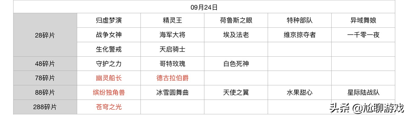 王者榮耀碎片商店皮膚更新匯總：五年輪換百次，上架皮膚133款