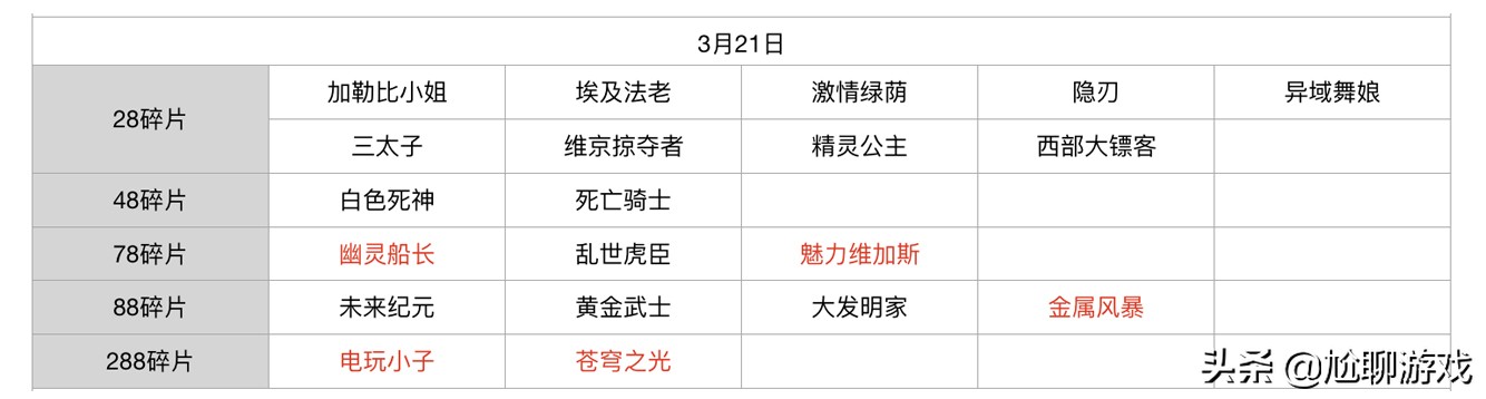 王者榮耀碎片商店皮膚更新匯總：五年輪換百次，上架皮膚133款