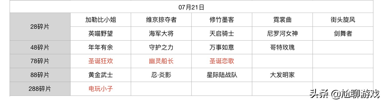 王者榮耀碎片商店皮膚更新匯總：五年輪換百次，上架皮膚133款