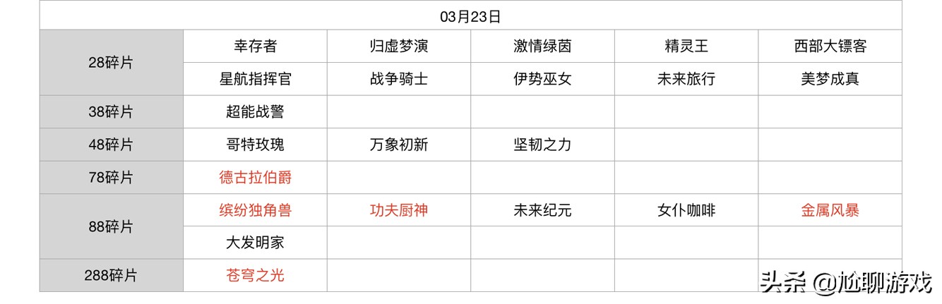 王者榮耀碎片商店皮膚更新匯總：五年輪換百次，上架皮膚133款