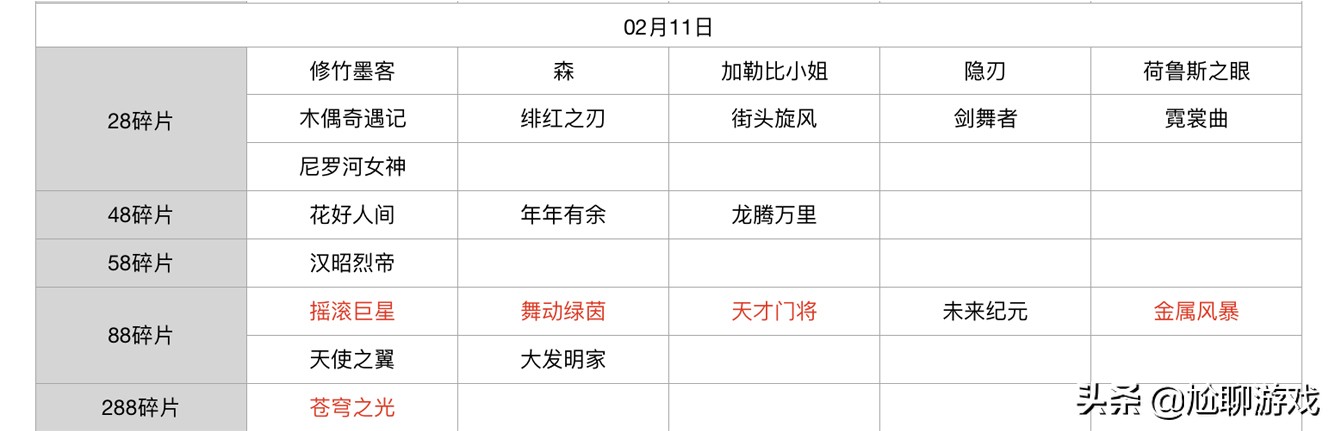 王者榮耀碎片商店皮膚更新匯總：五年輪換百次，上架皮膚133款