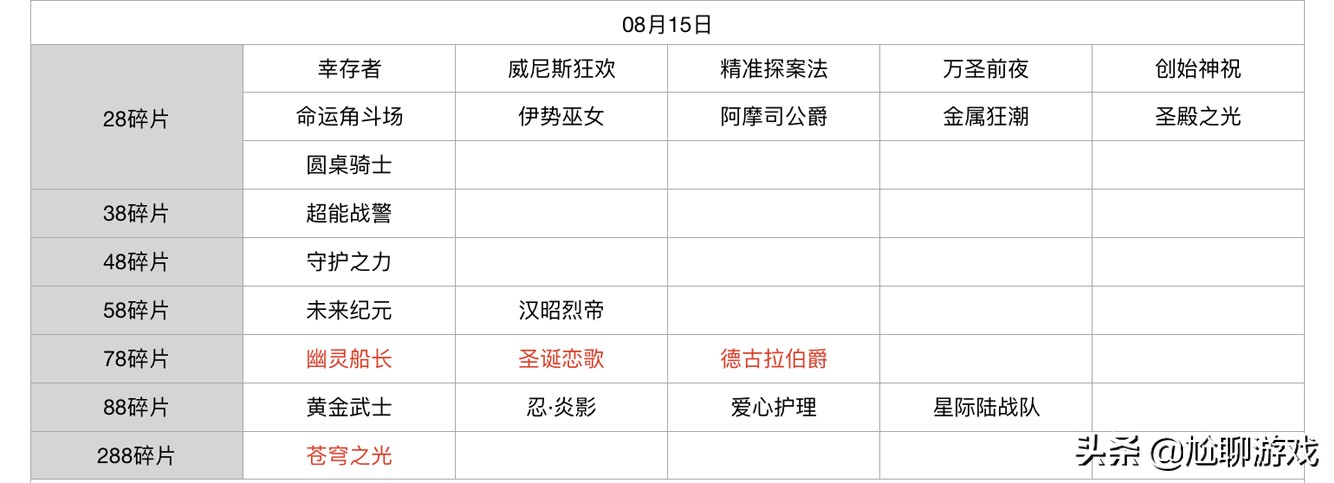 王者榮耀碎片商店皮膚更新匯總：五年輪換百次，上架皮膚133款