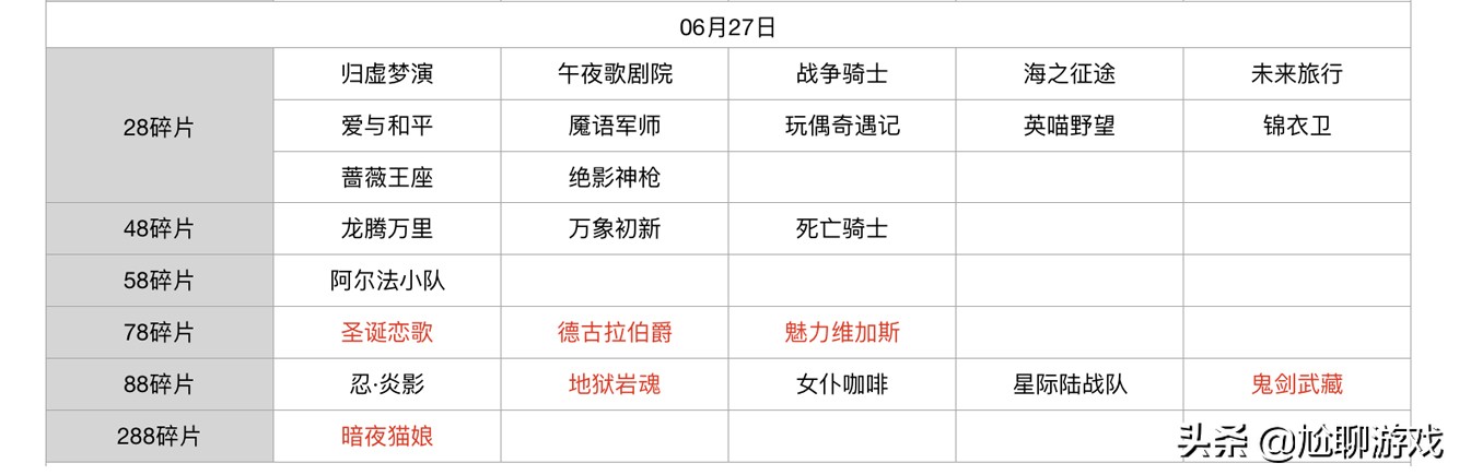 王者榮耀碎片商店皮膚更新匯總：五年輪換百次，上架皮膚133款