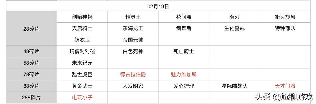 王者榮耀碎片商店皮膚更新匯總：五年輪換百次，上架皮膚133款