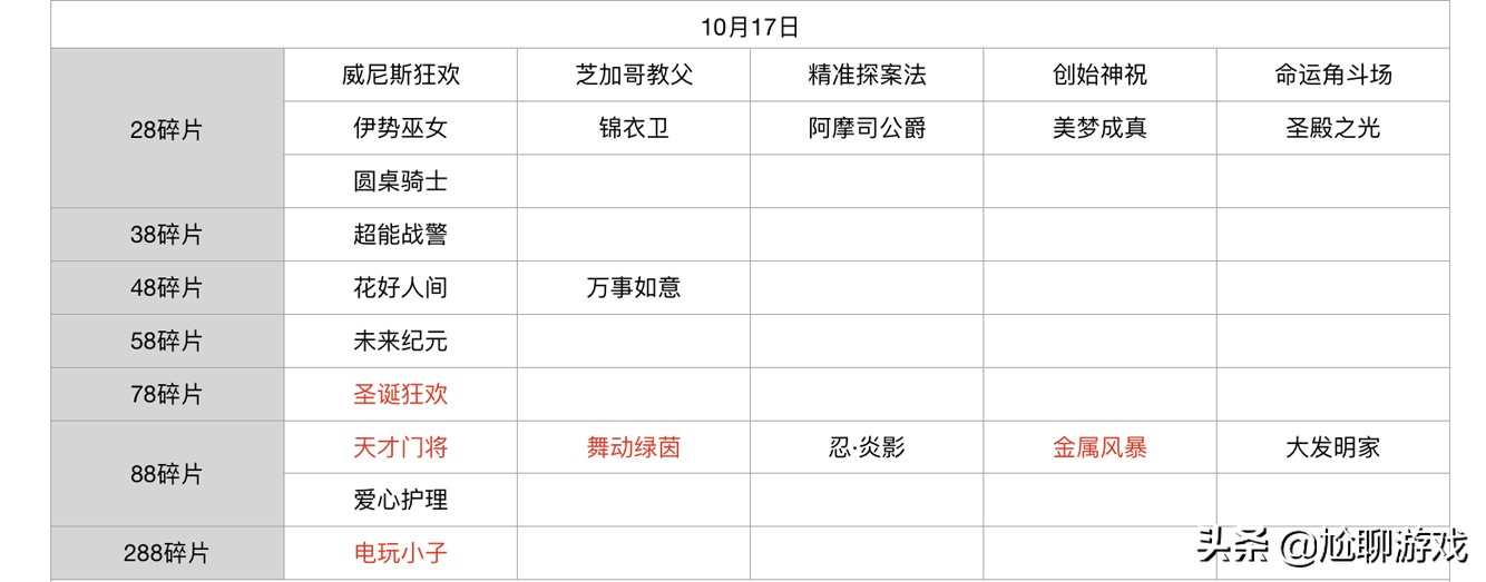 王者榮耀碎片商店皮膚更新匯總：五年輪換百次，上架皮膚133款