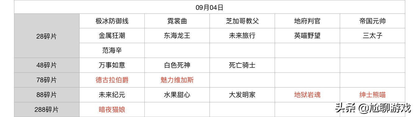 王者榮耀碎片商店皮膚更新匯總：五年輪換百次，上架皮膚133款