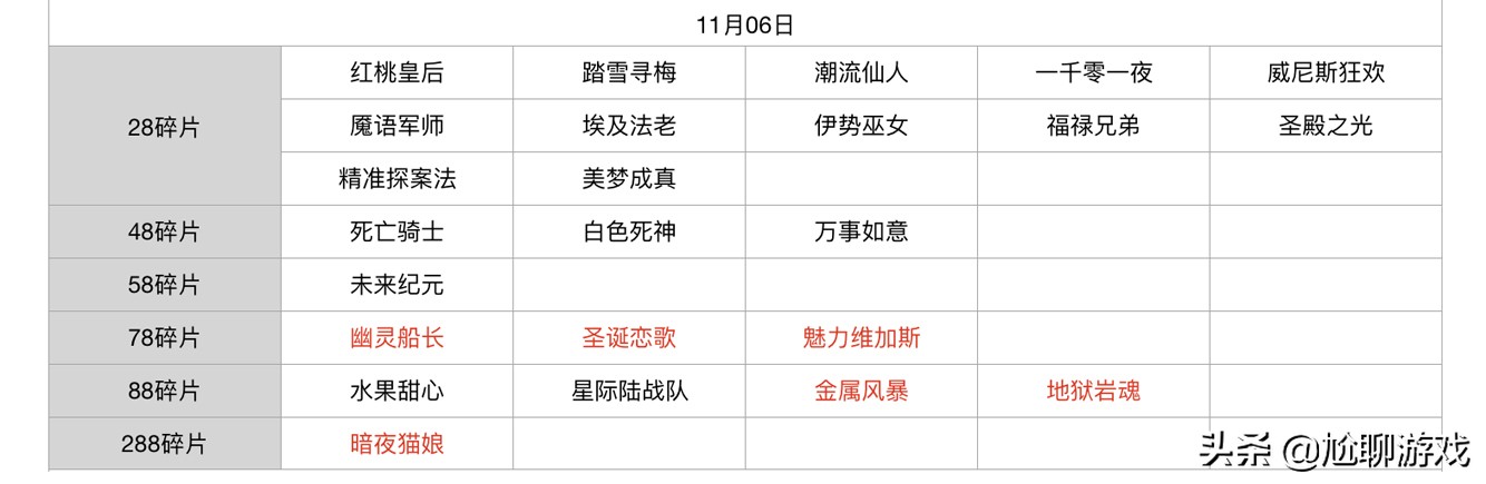 王者榮耀碎片商店皮膚更新匯總：五年輪換百次，上架皮膚133款
