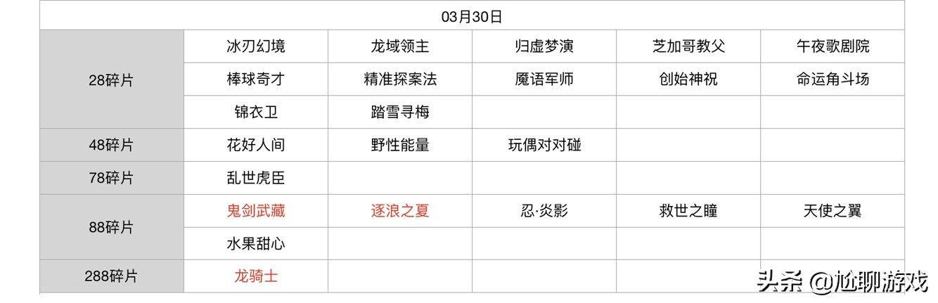 王者榮耀碎片商店皮膚更新匯總：五年輪換百次，上架皮膚133款