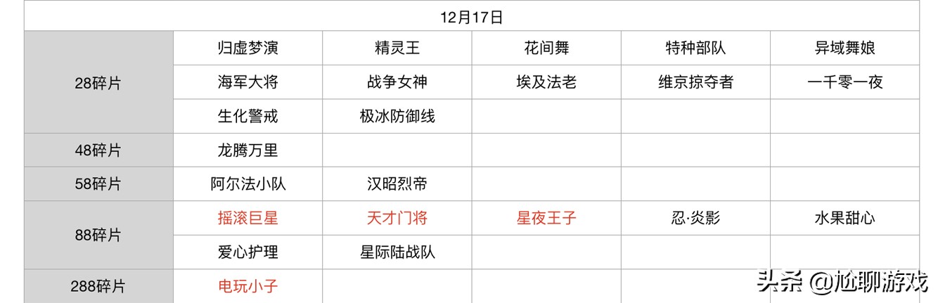 王者榮耀碎片商店皮膚更新匯總：五年輪換百次，上架皮膚133款