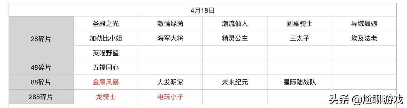 王者榮耀碎片商店皮膚更新匯總：五年輪換百次，上架皮膚133款