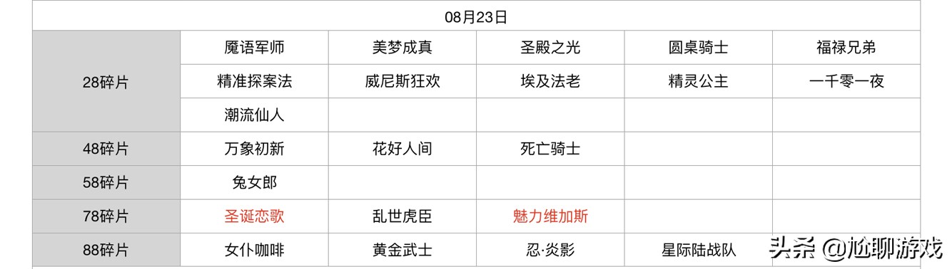 王者榮耀碎片商店皮膚更新匯總：五年輪換百次，上架皮膚133款