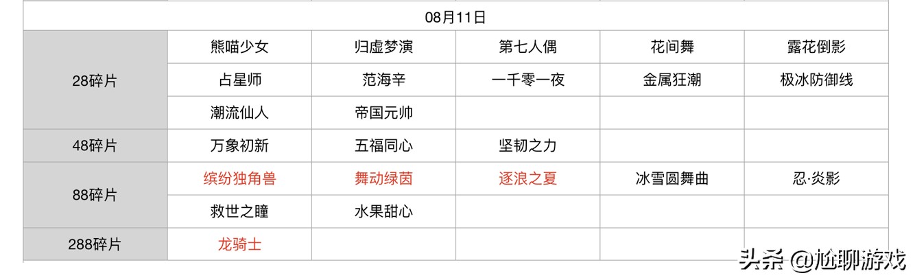王者榮耀碎片商店皮膚更新匯總：五年輪換百次，上架皮膚133款