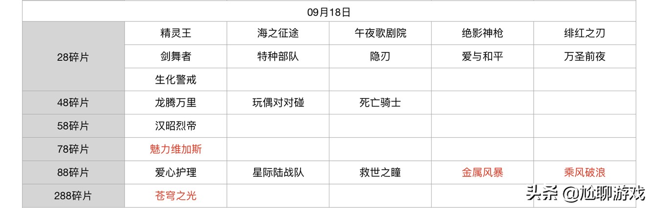 王者榮耀碎片商店皮膚更新匯總：五年輪換百次，上架皮膚133款