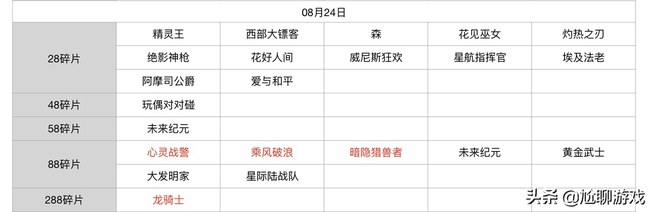 王者榮耀碎片商店皮膚更新匯總：五年輪換百次，上架皮膚133款