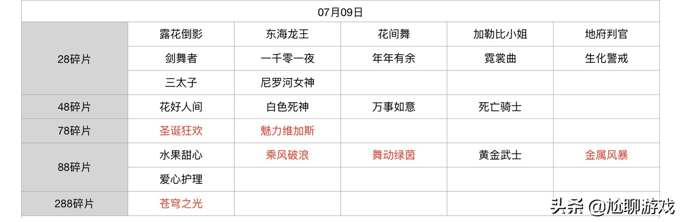 王者榮耀碎片商店皮膚更新匯總：五年輪換百次，上架皮膚133款