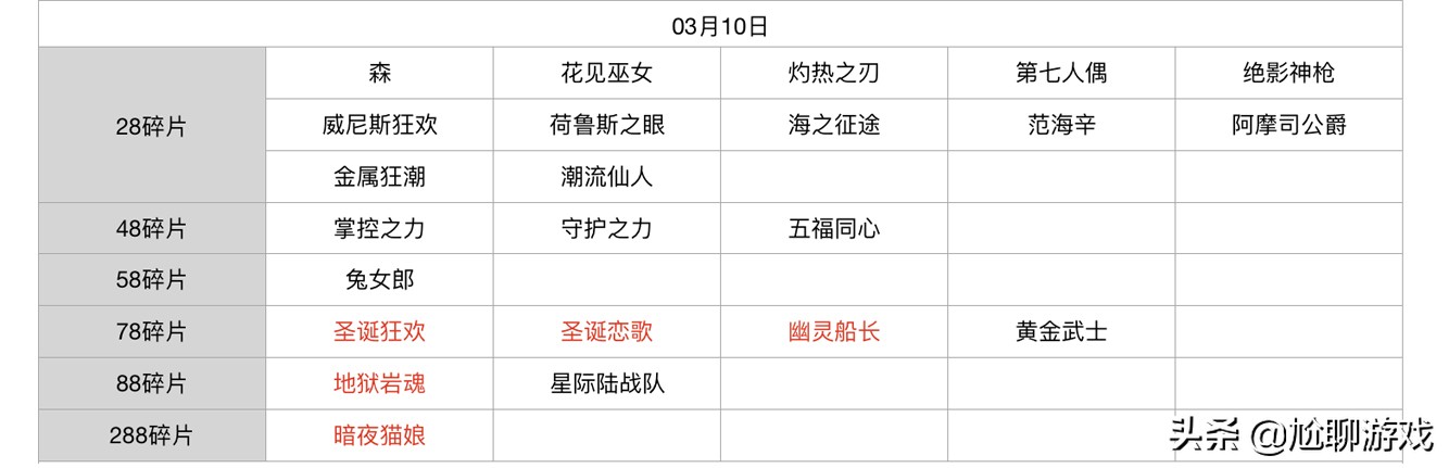 王者榮耀碎片商店皮膚更新匯總：五年輪換百次，上架皮膚133款