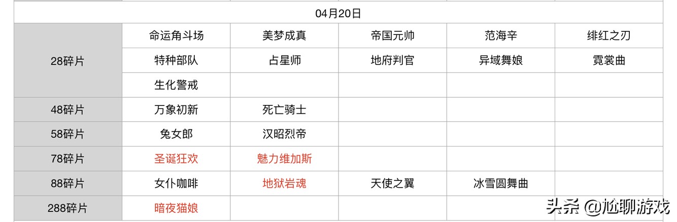 王者榮耀碎片商店皮膚更新匯總：五年輪換百次，上架皮膚133款