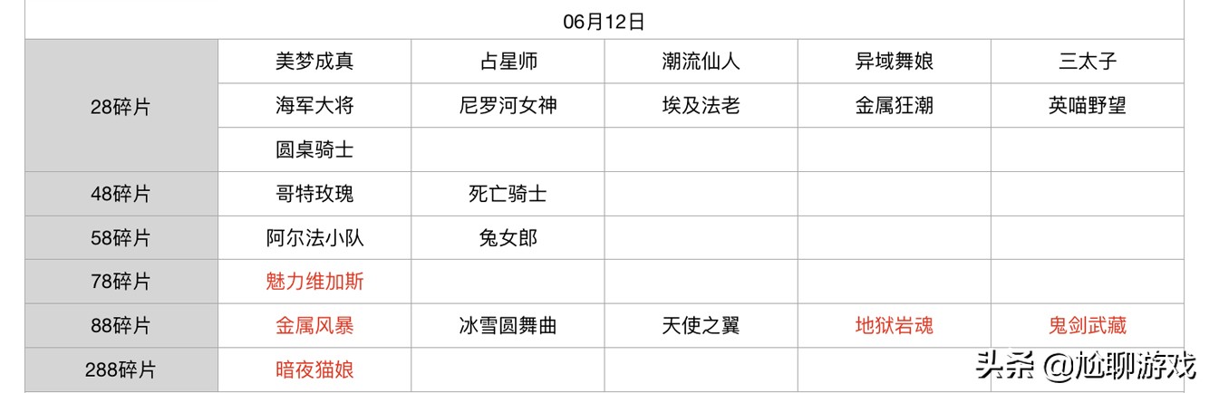 王者榮耀碎片商店皮膚更新匯總：五年輪換百次，上架皮膚133款