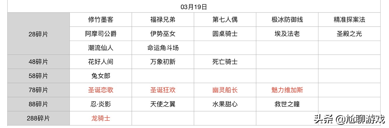 王者榮耀碎片商店皮膚更新匯總：五年輪換百次，上架皮膚133款