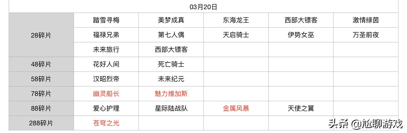 王者榮耀碎片商店皮膚更新匯總：五年輪換百次，上架皮膚133款