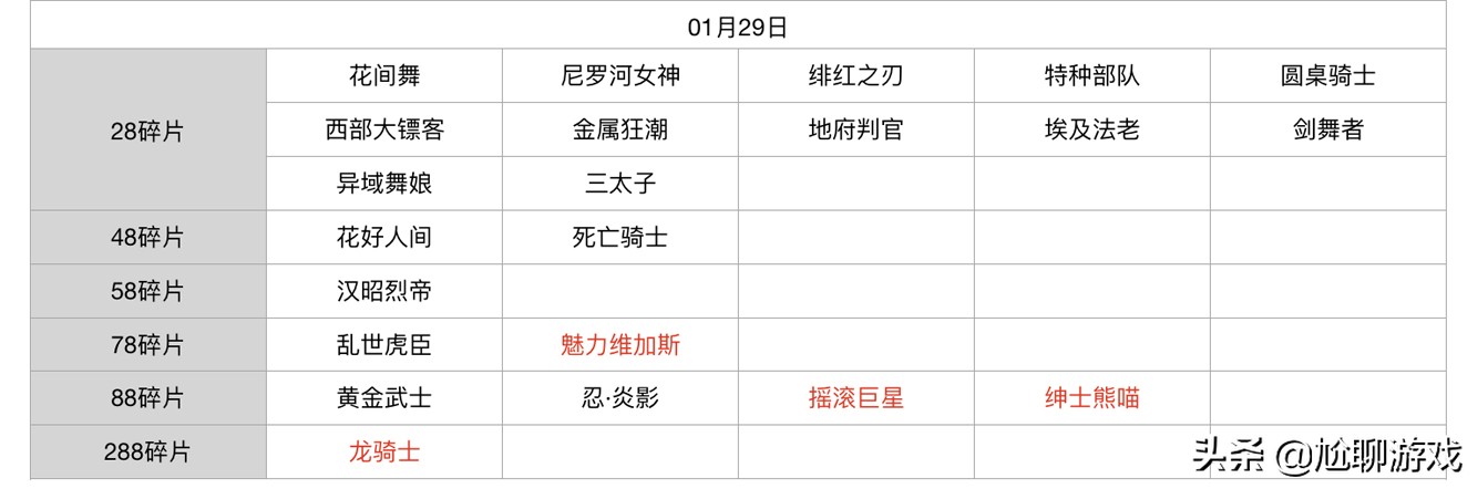 王者榮耀碎片商店皮膚更新匯總：五年輪換百次，上架皮膚133款