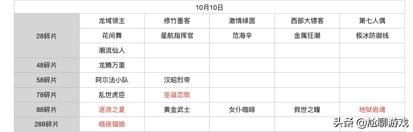 王者榮耀碎片商店皮膚更新匯總：五年輪換百次，上架皮膚133款