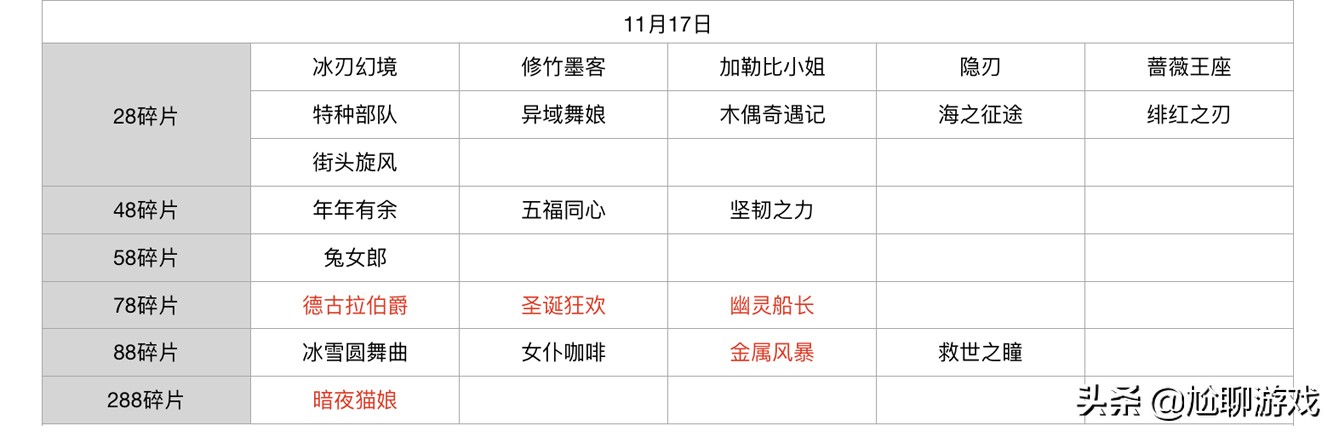 王者榮耀碎片商店皮膚更新匯總：五年輪換百次，上架皮膚133款