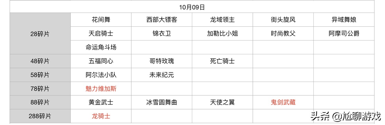 王者榮耀碎片商店皮膚更新匯總：五年輪換百次，上架皮膚133款