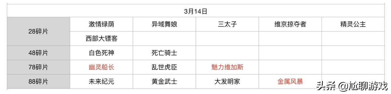 王者榮耀碎片商店皮膚更新匯總：五年輪換百次，上架皮膚133款