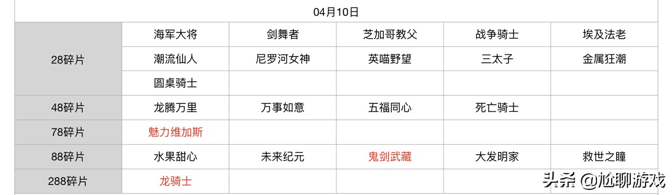王者榮耀碎片商店皮膚更新匯總：五年輪換百次，上架皮膚133款