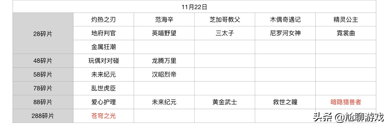 王者榮耀碎片商店皮膚更新匯總：五年輪換百次，上架皮膚133款