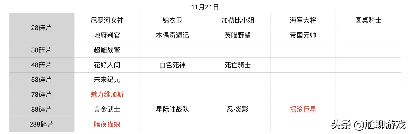 王者榮耀碎片商店皮膚更新匯總：五年輪換百次，上架皮膚133款