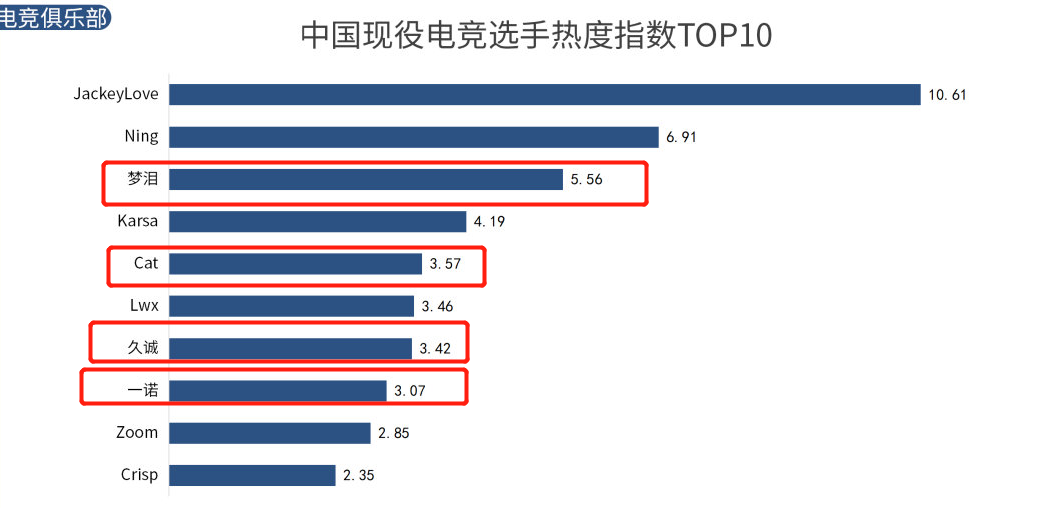 電競選手熱度榜前十：夢淚第三，Cat第五，一諾、久誠上榜
