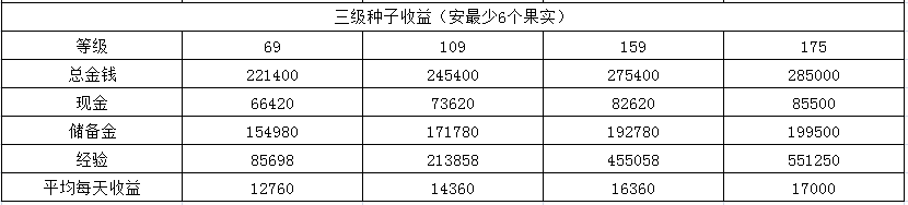 夢幻西游庭院植物種子收益及操作