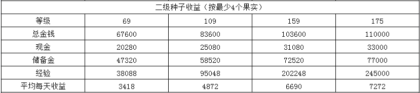 夢幻西游庭院植物種子收益及操作