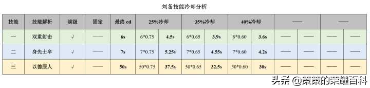 王者榮耀：國服榜一劉備深度教學（連招要點/銘文出裝/實戰思路）