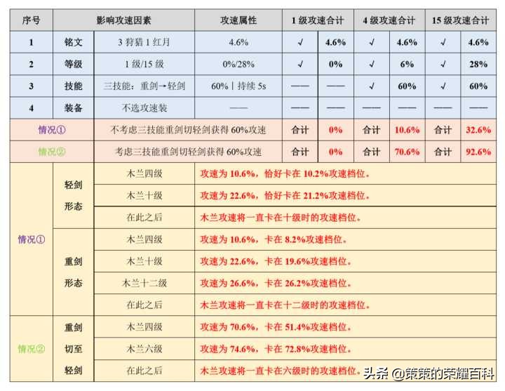 國服榜一花木蘭深度教學(皆是細節/四套連招/對線思路)