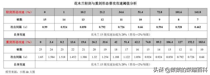 國服榜一花木蘭深度教學(皆是細節/四套連招/對線思路)