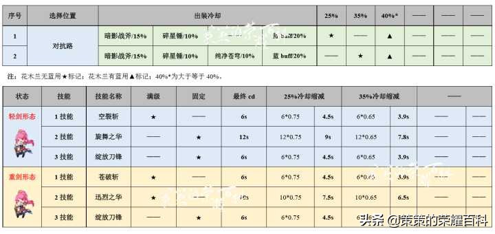 國服榜一花木蘭深度教學(皆是細節/四套連招/對線思路)
