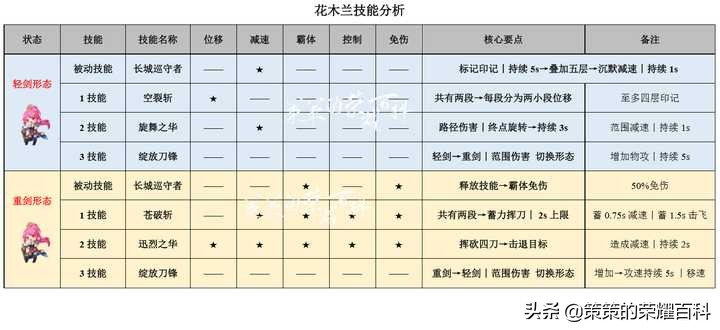 國服榜一花木蘭深度教學(皆是細節/四套連招/對線思路)