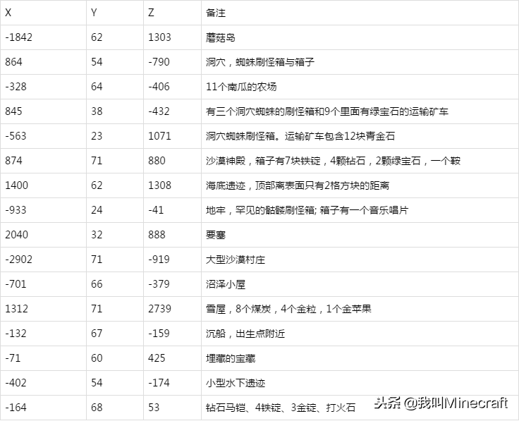 我的世界：號稱MC中4個“最完美”種子，你想要的遺跡都在這！
