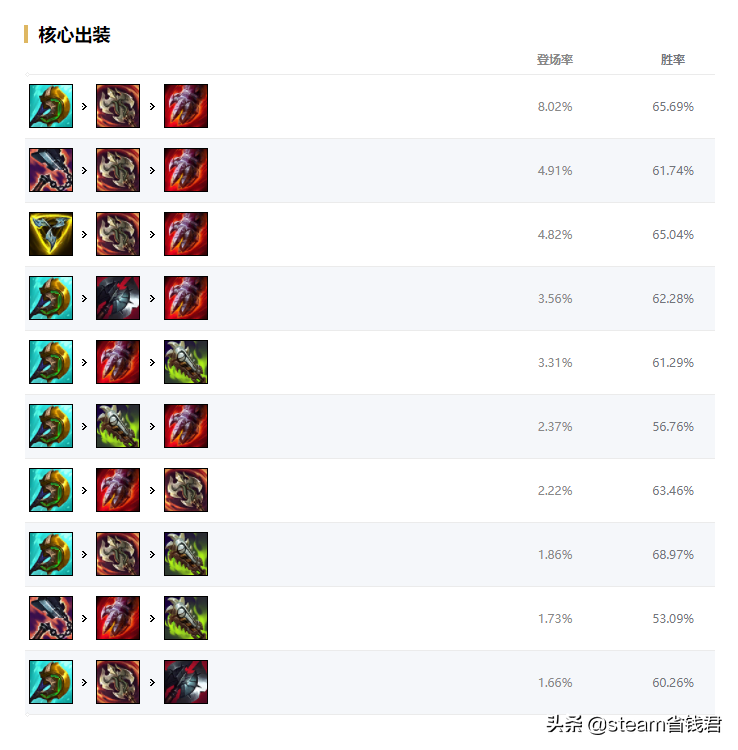 LOL小攻略:猴子出裝符文推薦